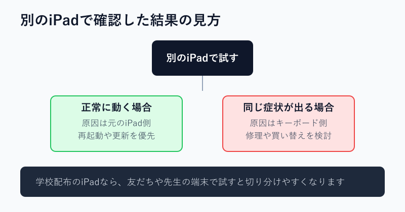 別のiPadで確認した結果の切り分けフロー