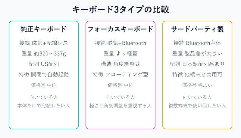 3種類のキーボードの比較カード