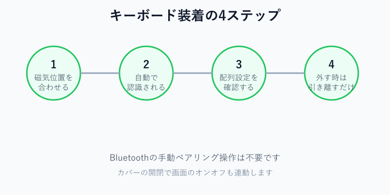 キーボード装着の4ステップ図解