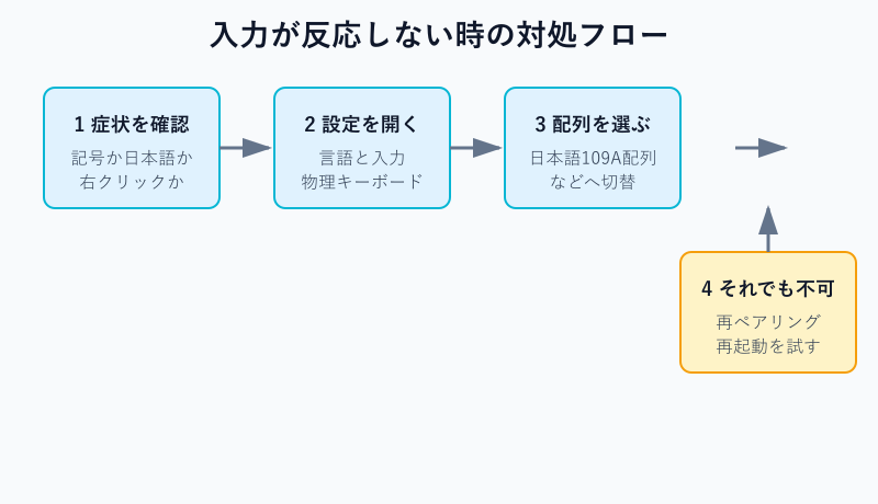 入力が反応しない時の対処フロー図