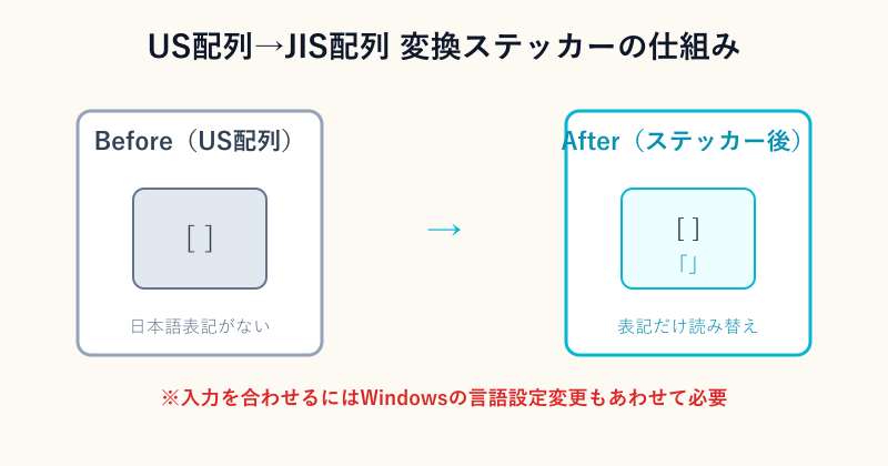 US配列とJIS配列の表記変換イメージ図